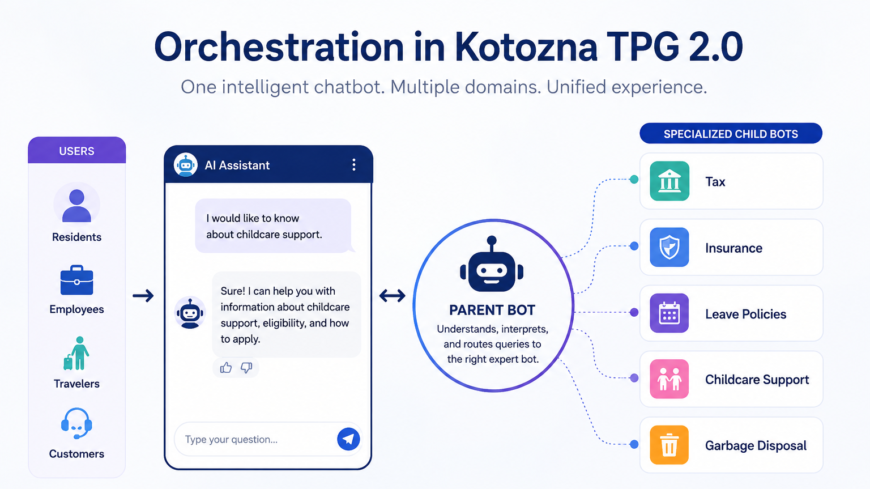 Kotozna Introduces “Orchestration” Feature to Simplify Access to Multi-Domain Information